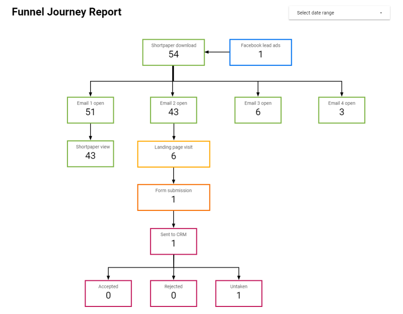 Funnel Journey Report