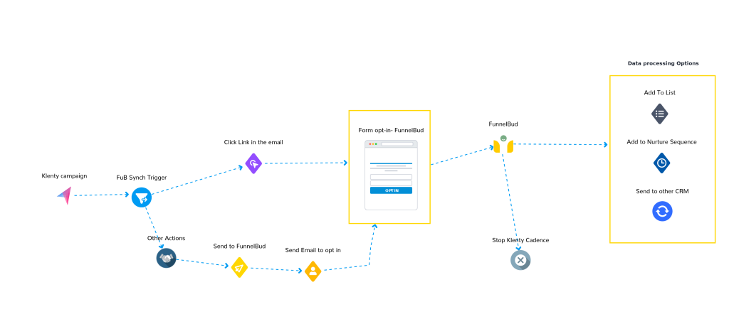 Flow Diagram to represent Klenty- FunnelBud integration